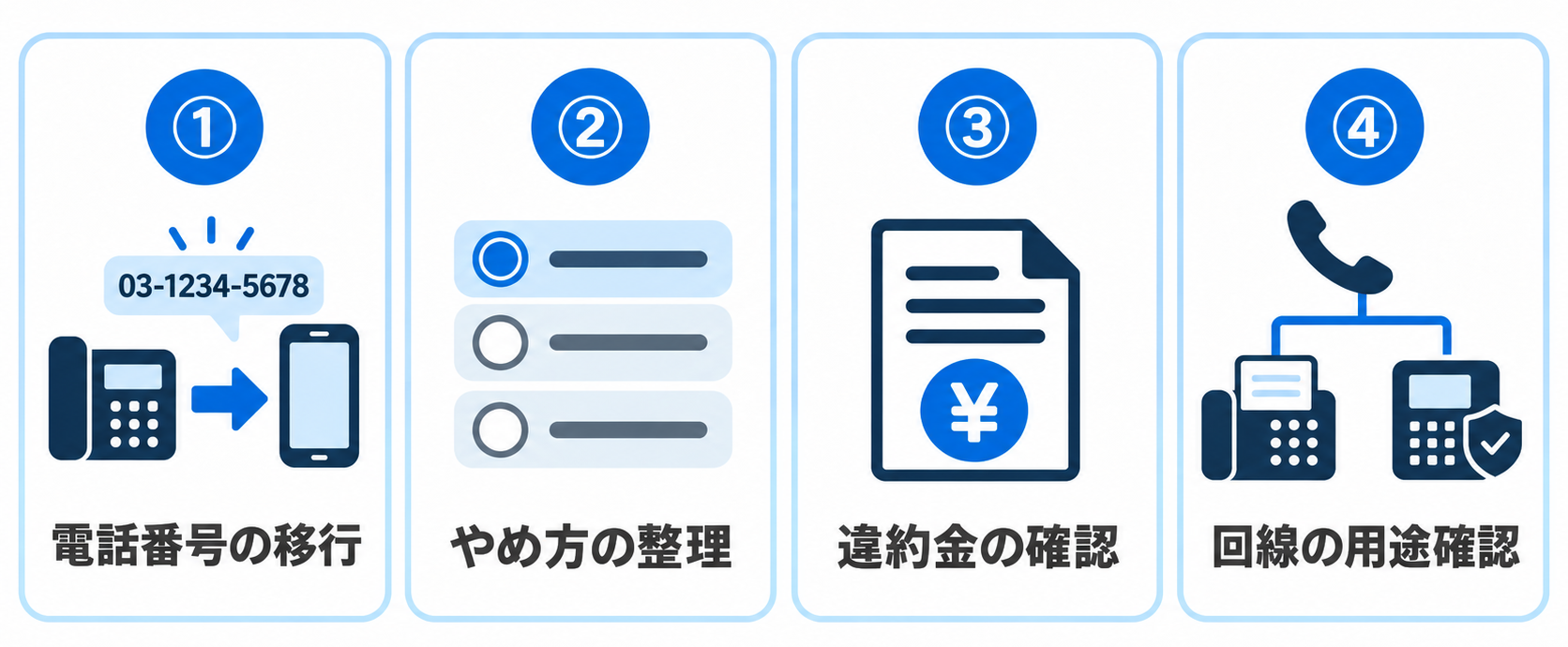 固定電話を解約する前に確認する4つのこと：①電話番号の移行、②やめ方の整理、③違約金の確認、④回線の用途確認