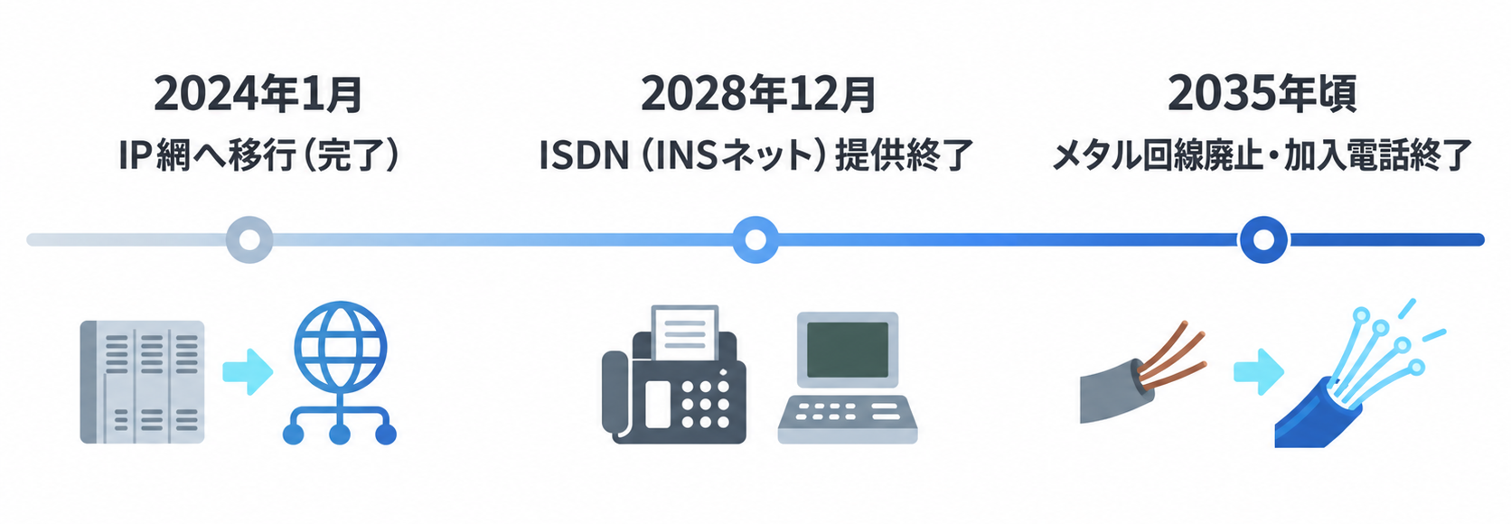 固定電話終了までの時系列：2024年1月IP網へ移行（完了）、2028年12月ISDN（INSネット）提供終了、2035年頃メタル回線廃止・加入電話終了